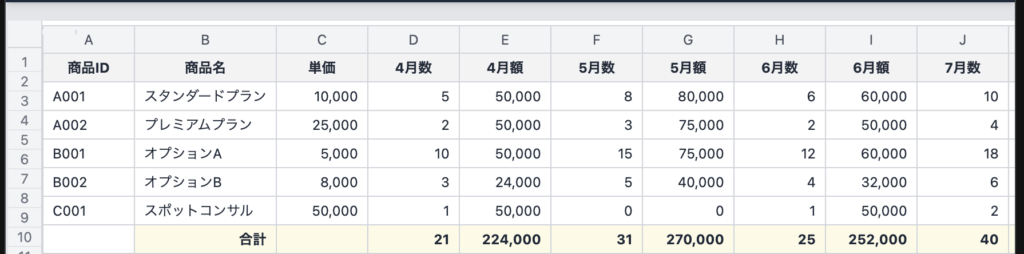 データが増えるたびに列の数も増える悪い例