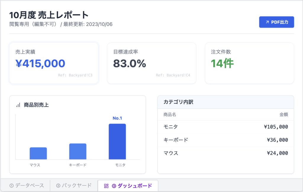 ダッシュボードの例